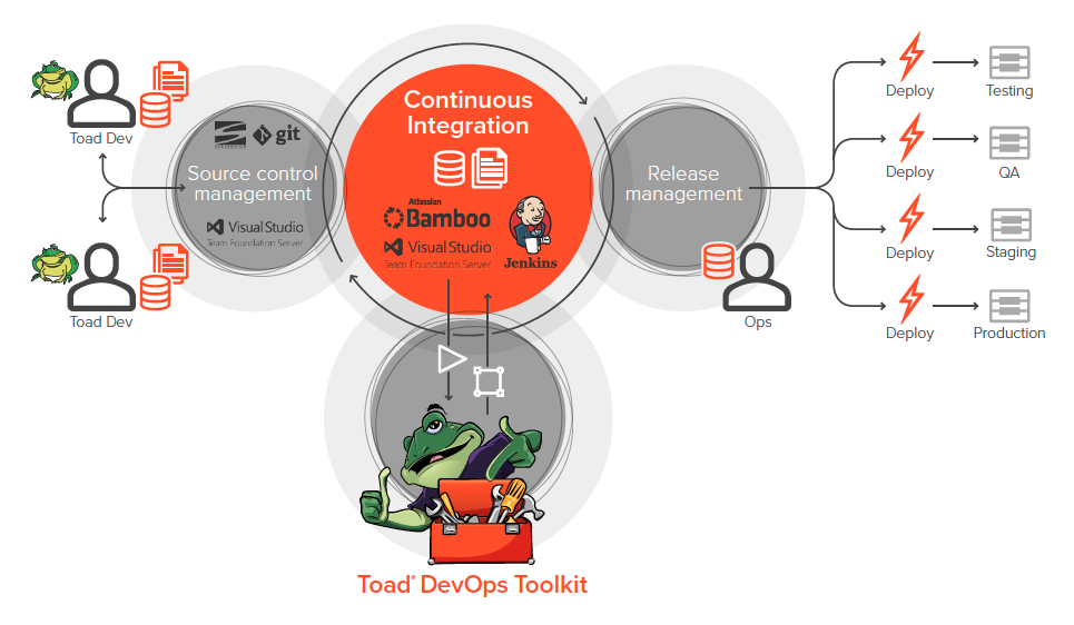 Integrates database tasks into your DevOps workflow